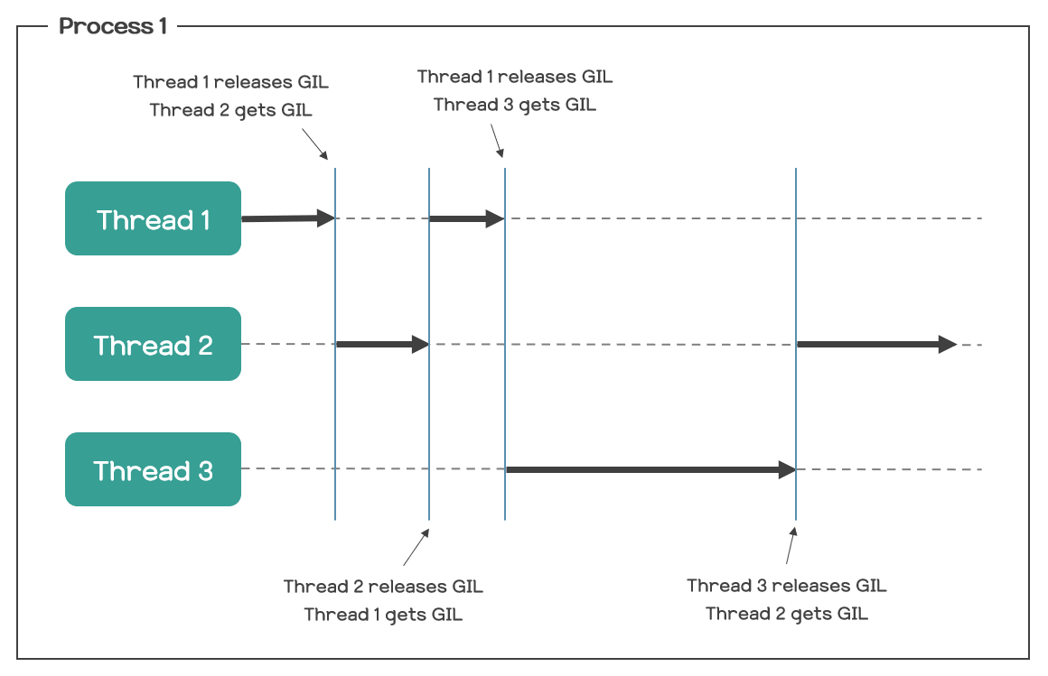 Threading and GIL illustration